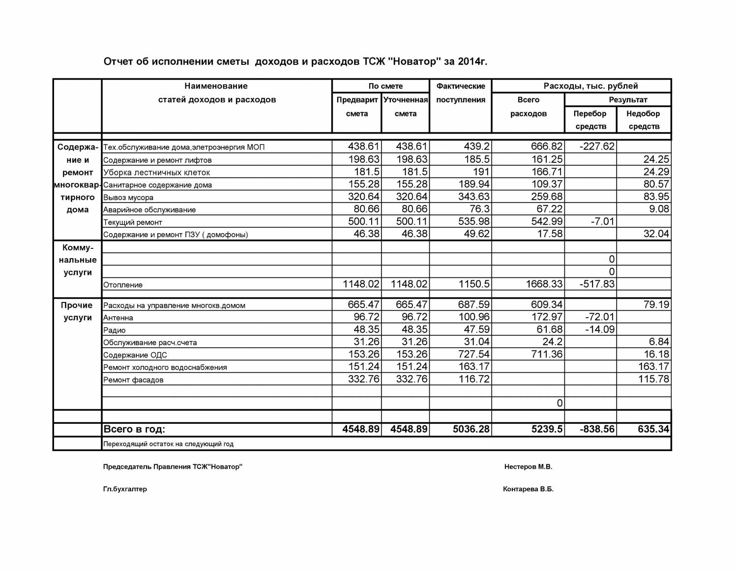 Утверждение сметы тсж. Форма сметы доходов и расходов. Смета доходов ТСЖ. Отчет об исполнении сметы. Отчет об исполнении сметы доходов и расходов ТСЖ.